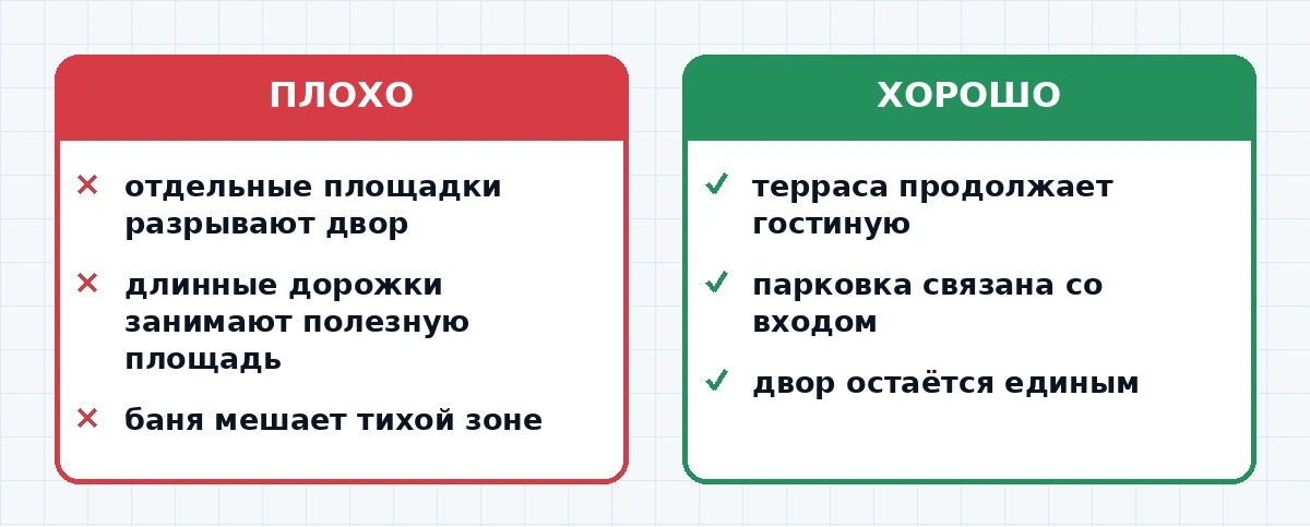 Сравнение раздробленной и связанной планировки двора на десяти сотках