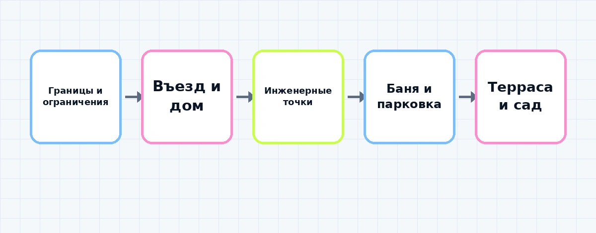 Последовательность планировки участка от границ до сада